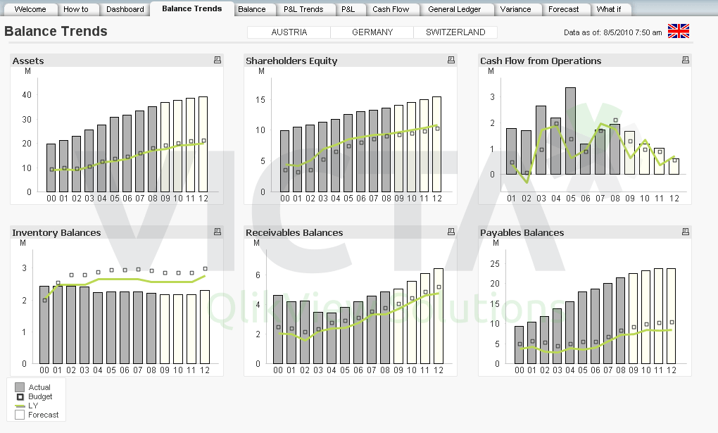 AccountView Dashboard Balance Trends von Victa