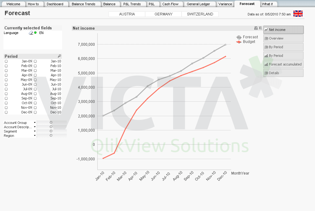 AccountView Dashboard-Prognose von Victa