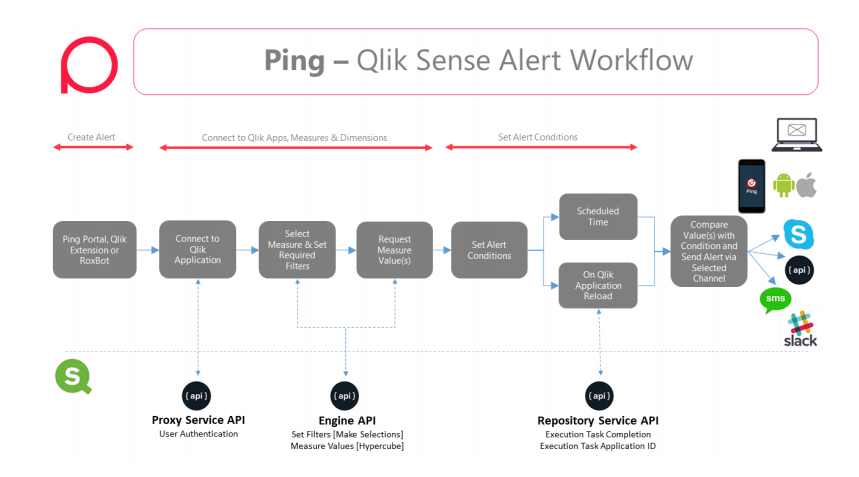 Ping-Alarmierung