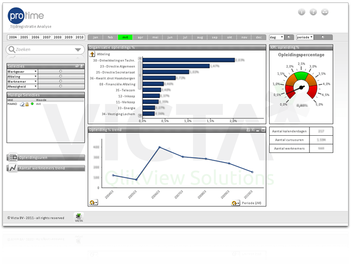 ProTime Dashboard von Victa