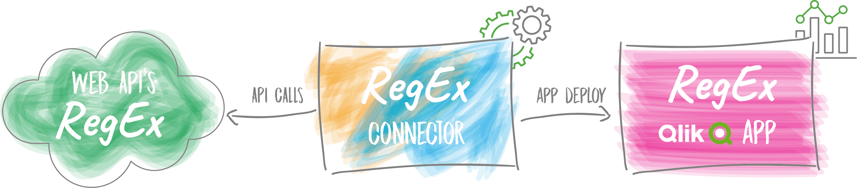 Regex connector