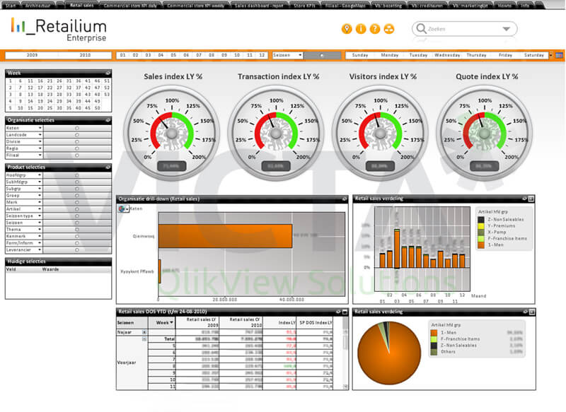 Retailium Retail sales Dashboard by Victa