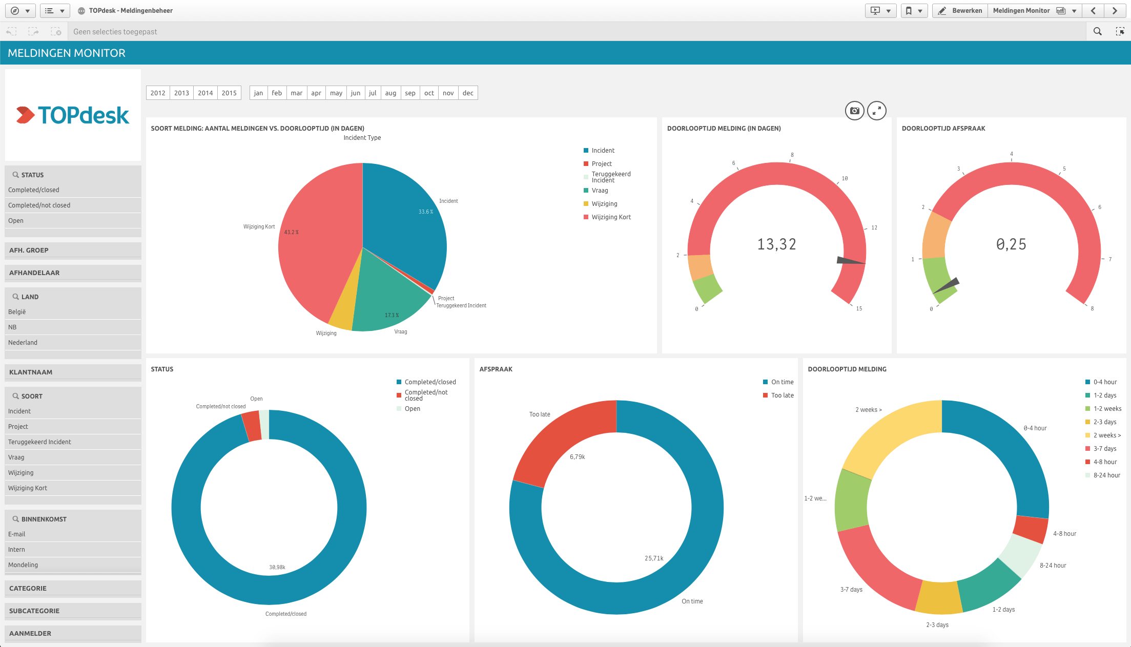 TOPdesk Dashboard - ConfigMan von Victa