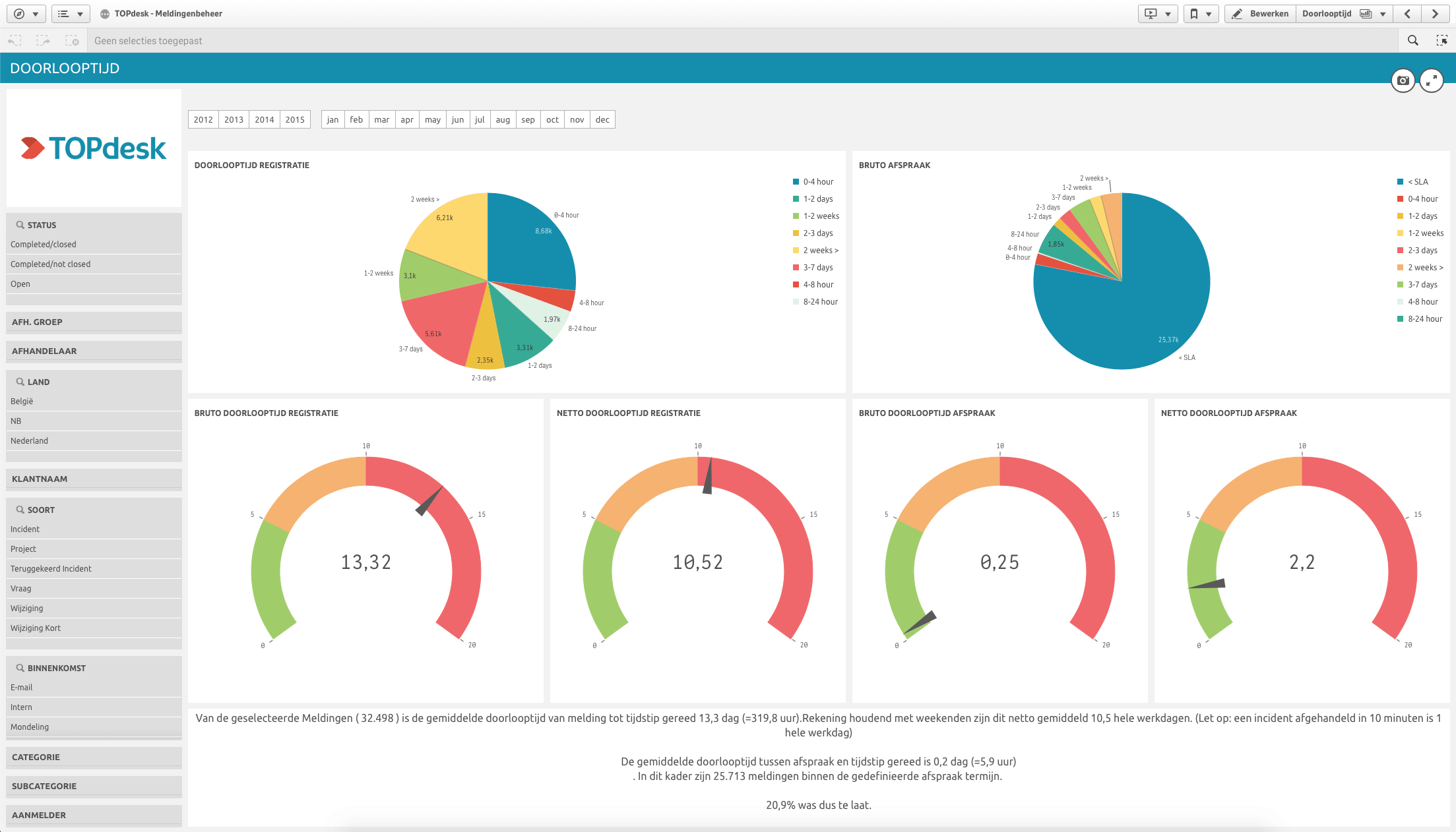 TOPdesk Dashboard - ConfigMan by Victa