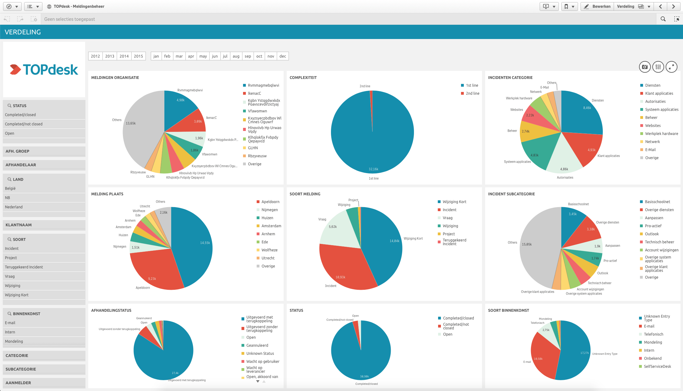 TOPdesk Dashboard - ConfigMan by Victa