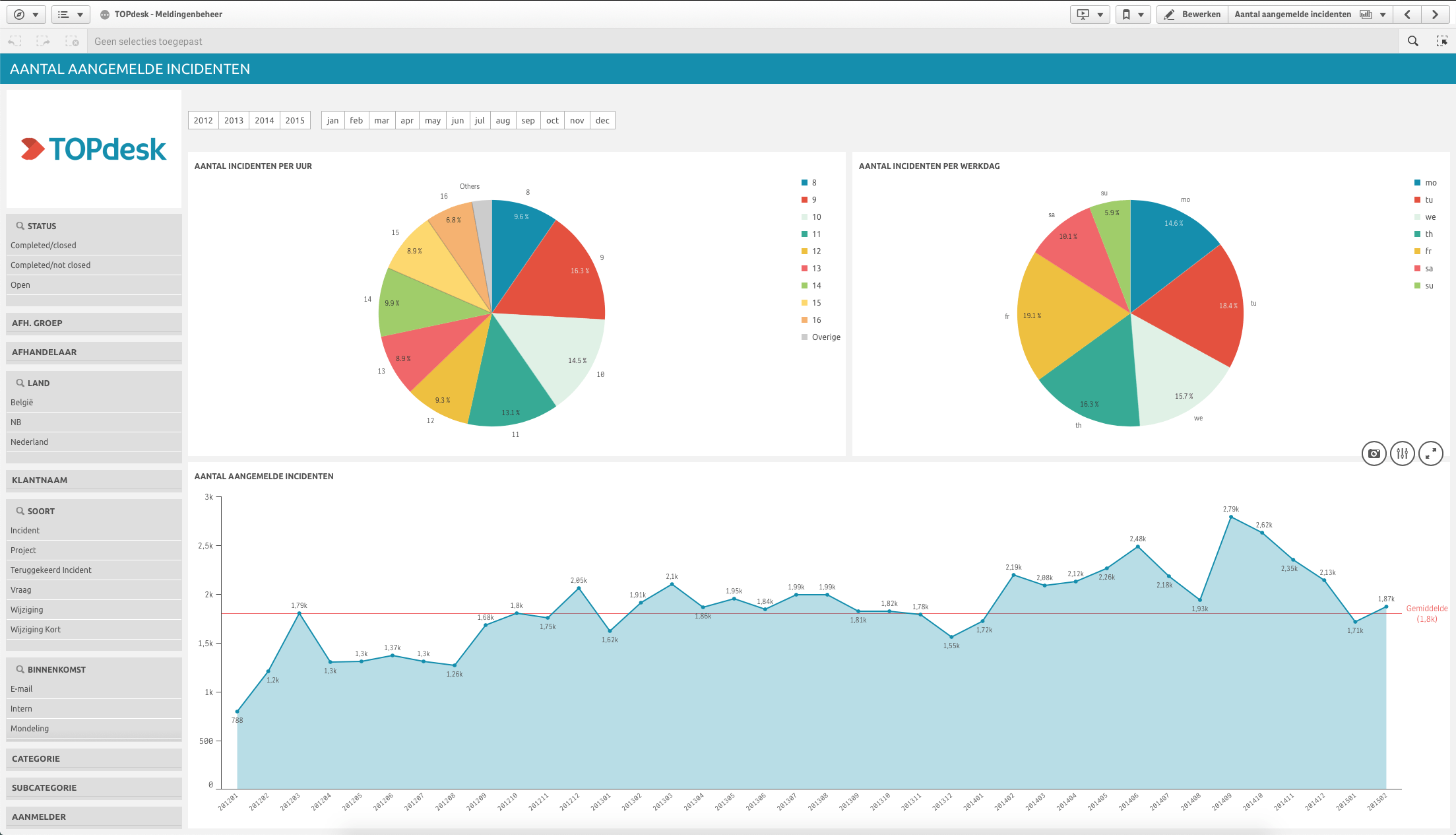 TOPdesk Dasboard von Victa