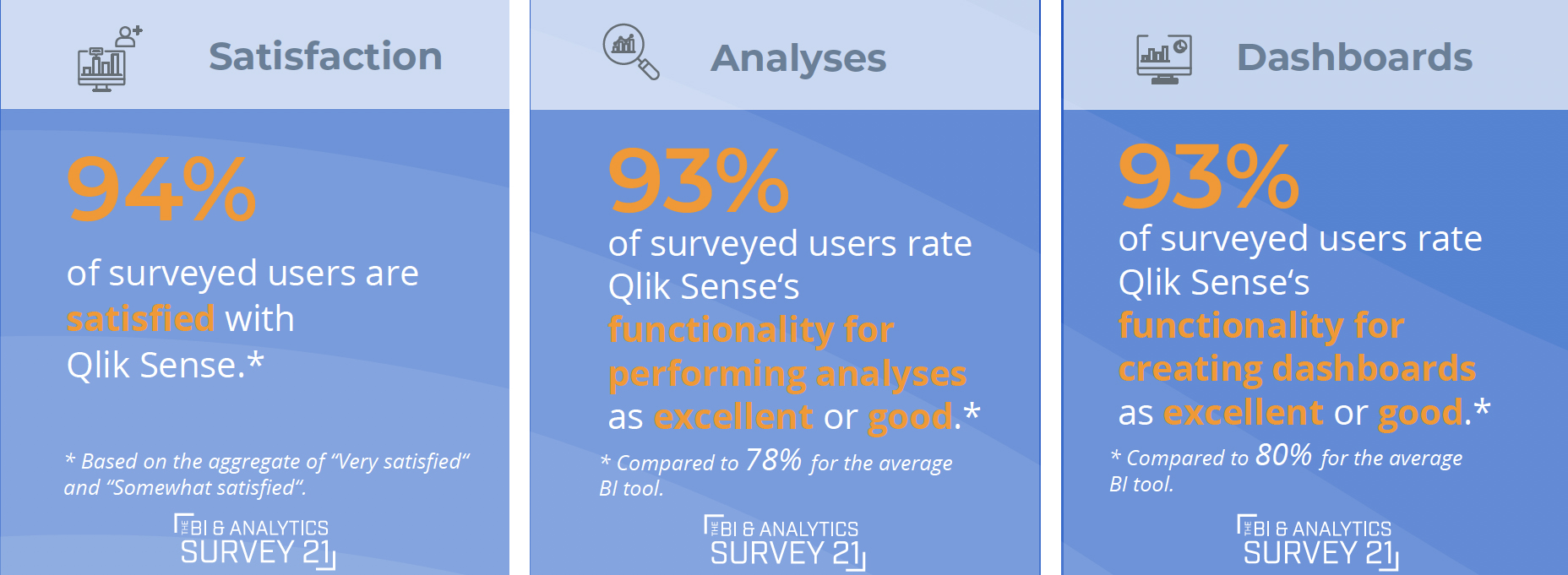 Wählen Sie BI-Benutzer Qlik Nummer 1 in Bezug auf Geschäftswert und Kundenerfahrung