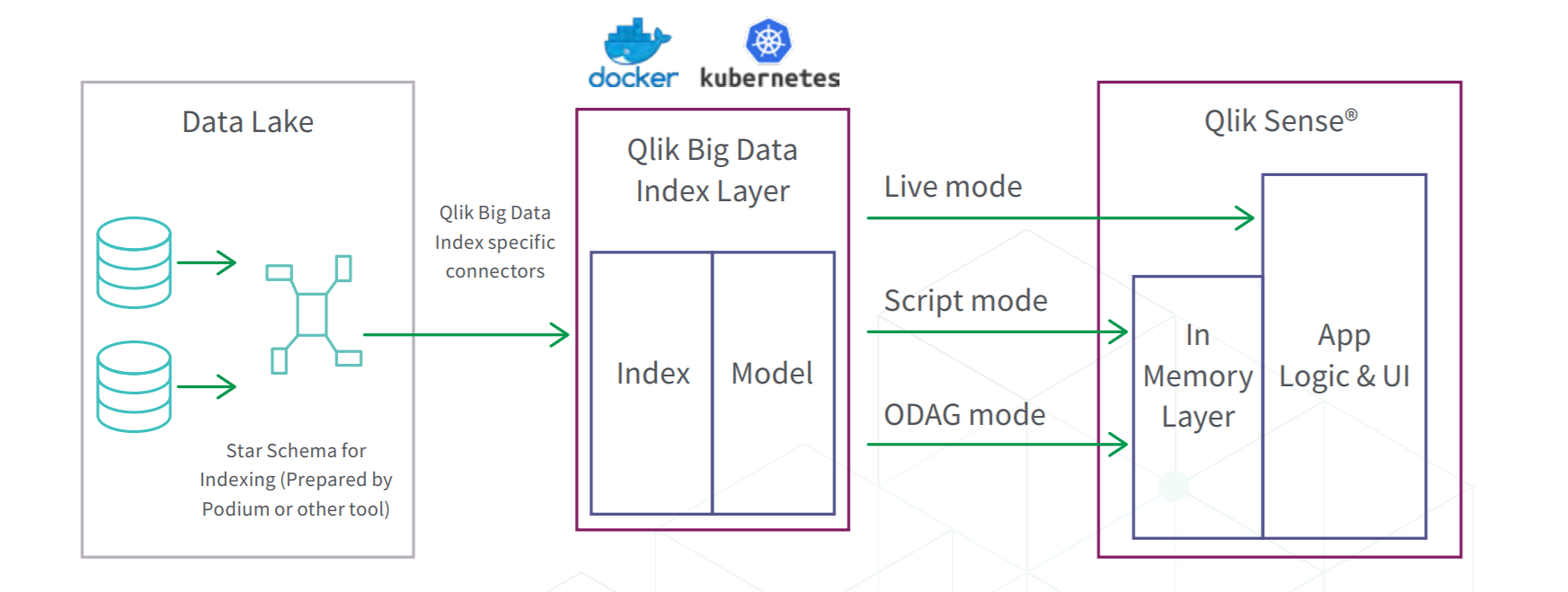 Wat is Qlik Big Data Index?