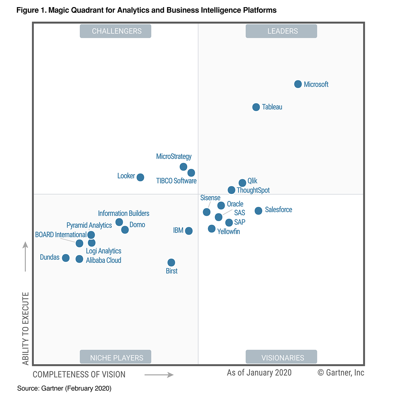 2020 Gartner Magic Quadrant