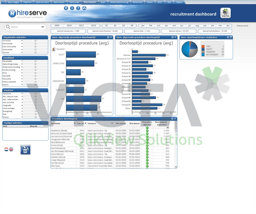 Hireserve Dahsboard - Lead Time by Victa