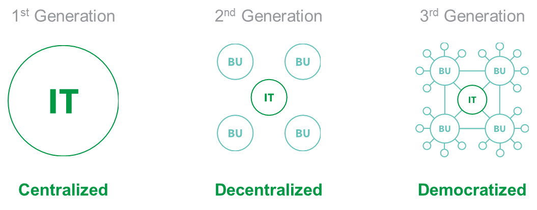 Qlik und Power bi