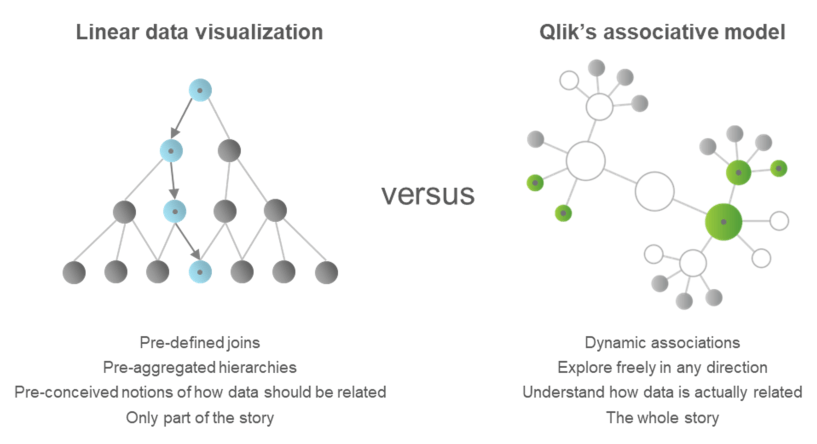 Hoe werkt Qlik’s Associative Engine