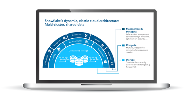 Snowflake Data Warehousing