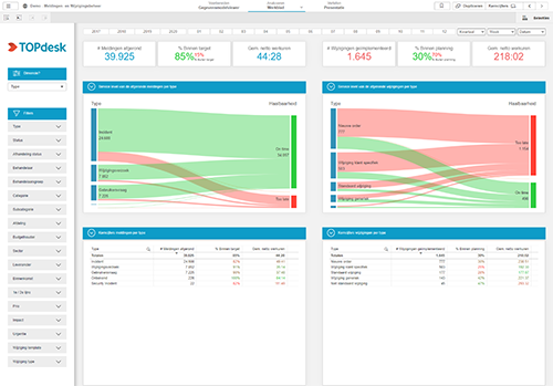 New release of TOPdesk Dashboard as a Service